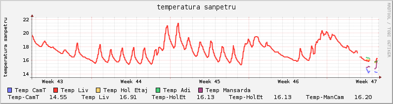 graph sanpetru nov 2015
